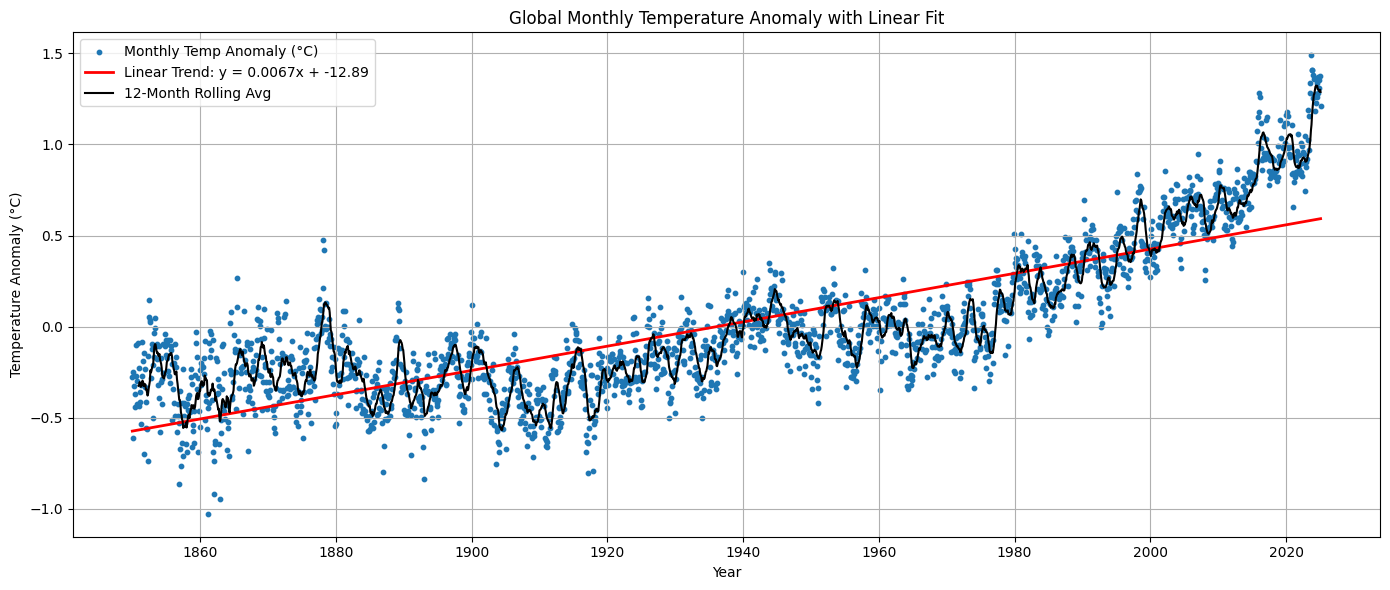Global monthly temperature anomaly plot with linear trend